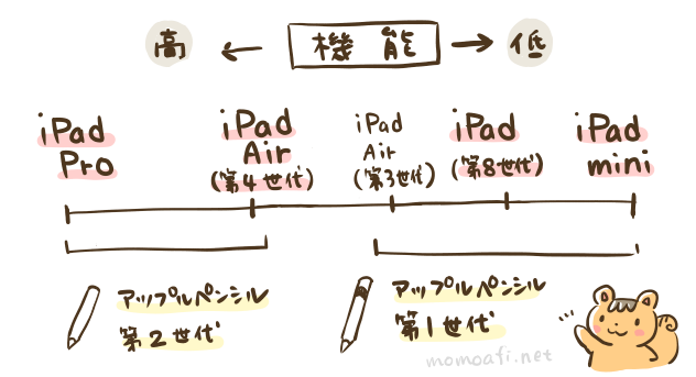 新型iPadAir,iPad,iPadProの機能お絵かき用の比較